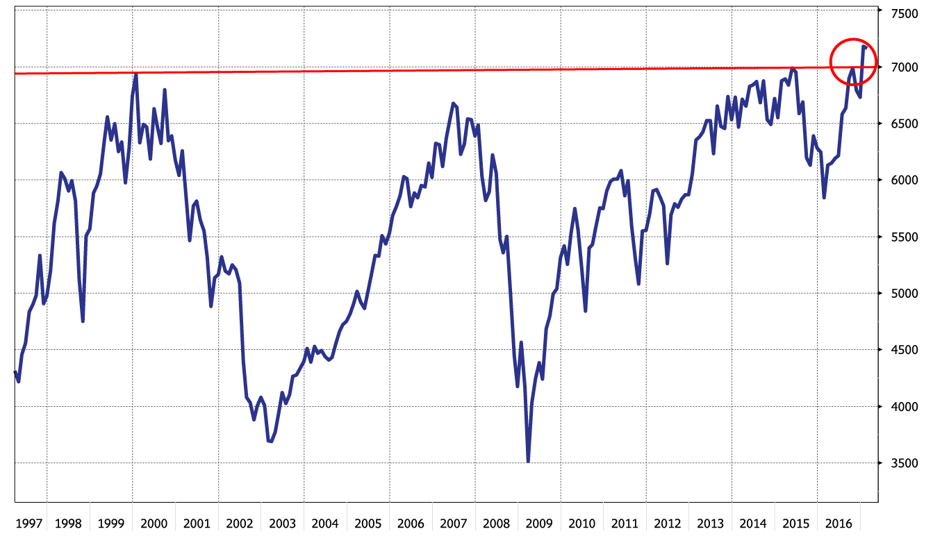 Ftse 100 Long Term Chart