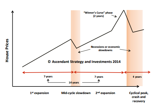 Chart showing the 18-year cycle of the property market