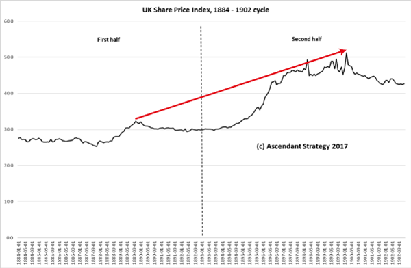 Chart showing the evolution of the 18-year cycle between 1884 and 1902