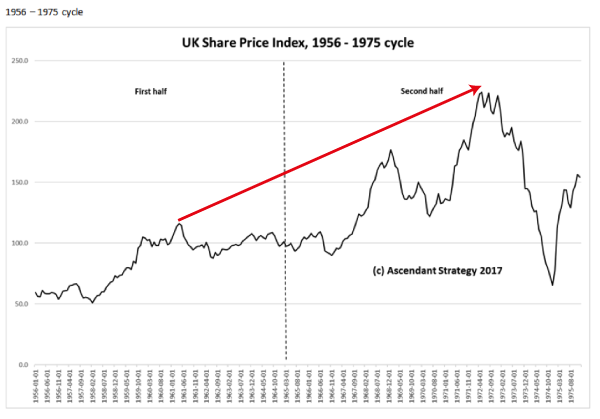 Chart showing the evolution of the 18-year cycle between 1956 and 1975