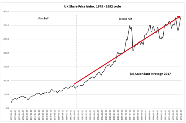 Chart showing the evolution of the 18-year cycle between 1975 and 1992