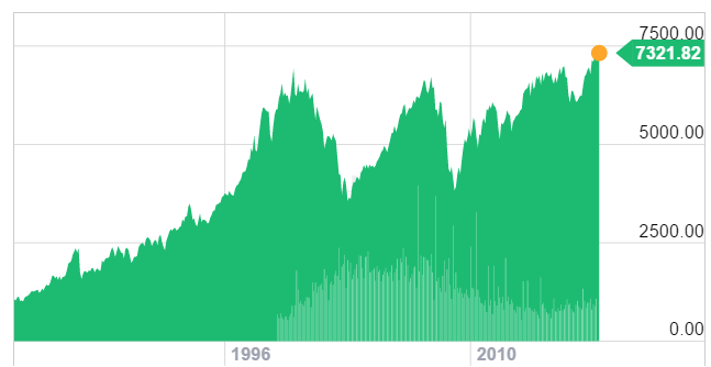 Chart showing FTSE 100 three peak points and two downfall in the last decades