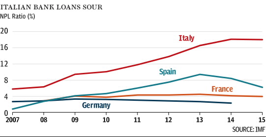 Graphic comparing Italian bank loan sour against Germany, Spain and France. 2007-2015