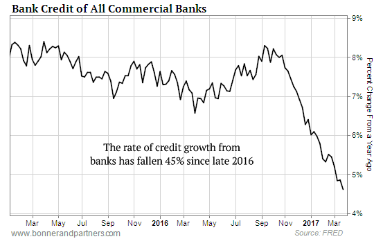 Chart showing the decline of bank credit of all commercial banks