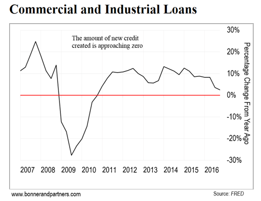 Recession dead ahead: Graphic showing the evolution of commercial and industrial loans. 2007-2016