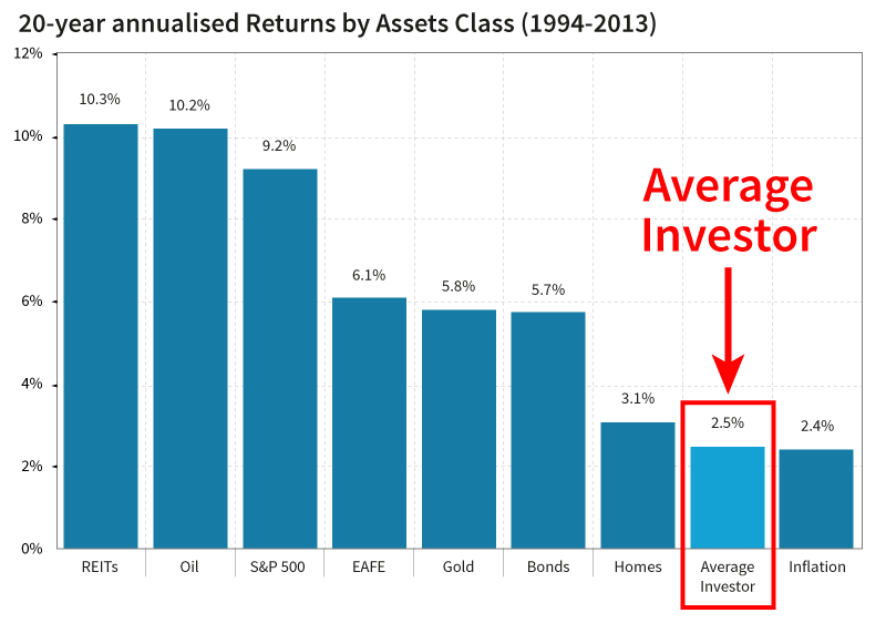 Graphic showing a 20-year annualised returns by Assets Class 1994-2013.