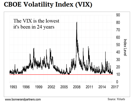 Graphic of the CBOE Volatility Index, known as VIX. Recently reached its lowest point in 24 years.