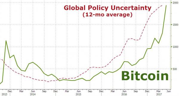 Graphic showing the Global Policy Uncertainty and the Bitcoin price. 2013-2017