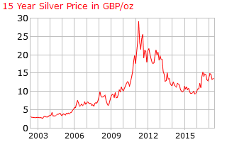 Chart showing the evolution of the price of silver in sterling pounds 2003-2016