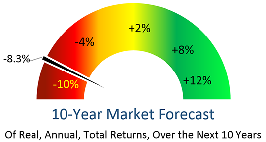 10-Year Market Forecast graph 