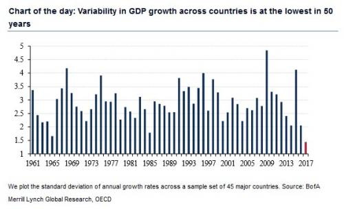 Variability in GDP growth across countries at its lowest in 50 years