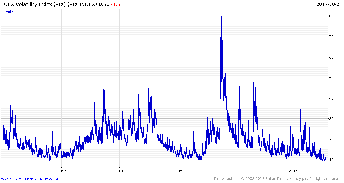 Chart showing the VIX currently at all-time lows