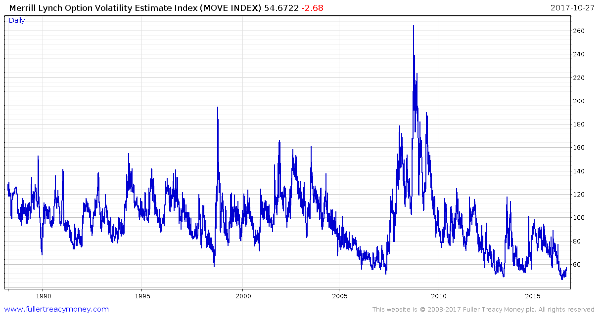 Chart showing the VIX currently at all-time lows in the bond market