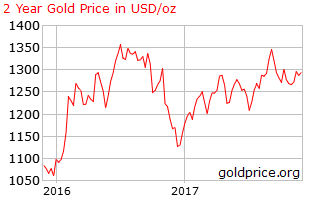 In US dollar terms, gold established the beginnings of an upward trend in 2017, which failed to break 2016 highs