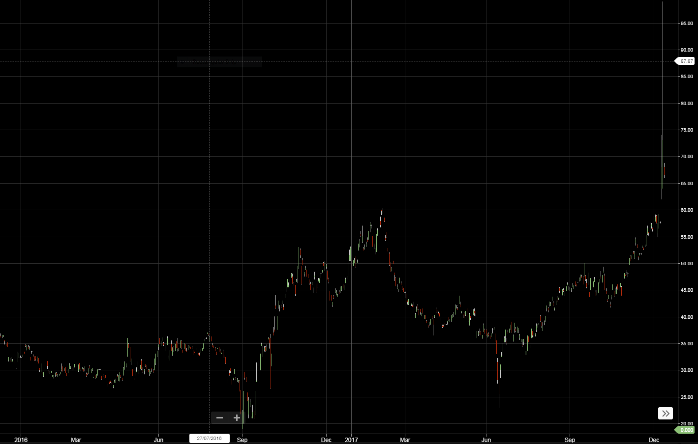 Chart showing Gas prices for same-day delivery at the National Balancing Point (NBP)