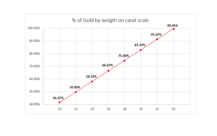 Gold purity scale based in % of weight and carats