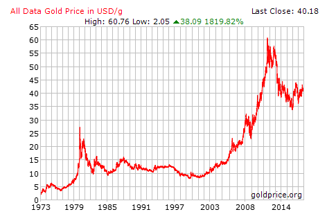 Chart shows the history of the gold price since 1973.