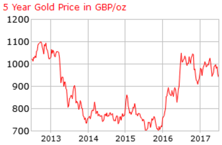 Gold Sterling Chart