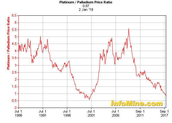 chart from InfoMine shows the platinum to palladium ratio. 