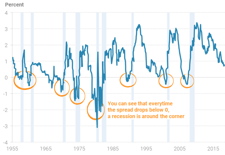 Chart shows another way of measuring the yield curve. When the line drops below zero, it means the yield curve has inverted
