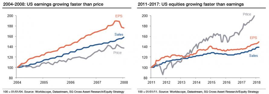 Chart from Societe Generale about the US stocks evolution since 2004