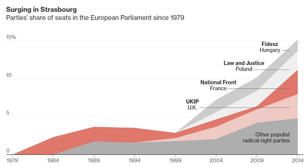 Chart from Bloomberg provides us with the past data on the right-wing and eurosceptic share of the vote in EU parliament