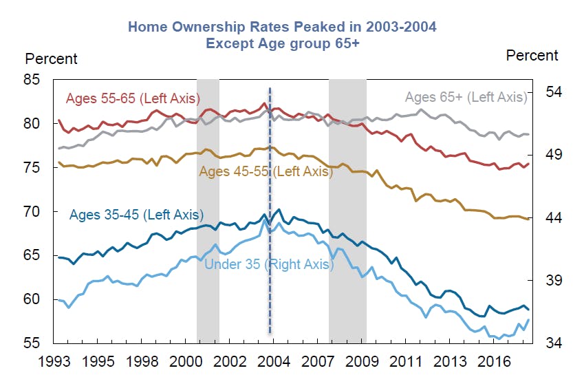 Chart “Home Prices, Housing Wealth and Home Equity Extraction”. Mortgage debt is still below its 2008 peak. 