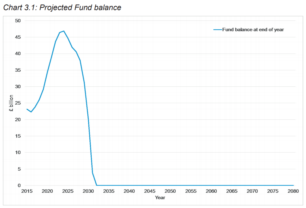 Projected National Insurance Fund balance Projected National Insurance Fund balance